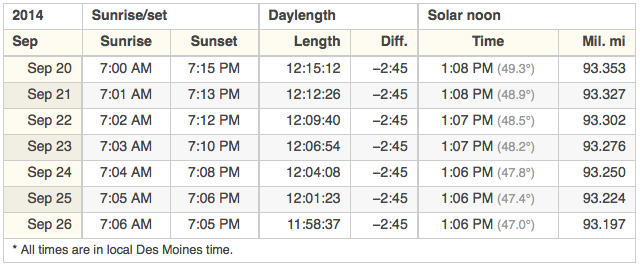 Top Ten Reasons to Appreciate Shrinking Daylight Hours