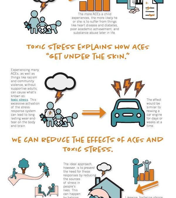 The ACEs and Toxic Stress: Implications for Children with Special Needs?